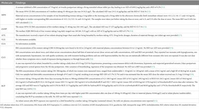 Quantification of ADHD medication in biological fluids of pregnant and breastfeeding women with liquid chromatography: a comprehensive review